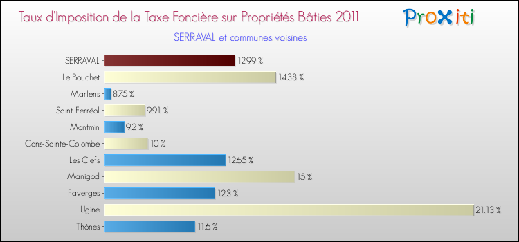 Taux d'imposition de la taxe foncière sur le bati 2011 pour SERRAVAL et les communes proches Comparaison des taux d'imposition de la taxe foncière sur le bati 2011 pour SERRAVAL et les communes voisines