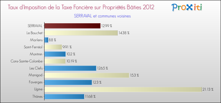 Taux d'imposition de la taxe foncière sur le bati 2012 pour SERRAVAL et les communes proches Comparaison des taux d'imposition de la taxe foncière sur le bati 2012 pour SERRAVAL et les communes voisines