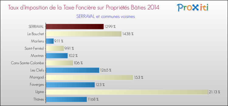 Taux d'imposition de la taxe foncière sur le bati 2014 pour SERRAVAL et les communes proches Comparaison des taux d'imposition de la taxe foncière sur le bati 2014 pour SERRAVAL et les communes voisines