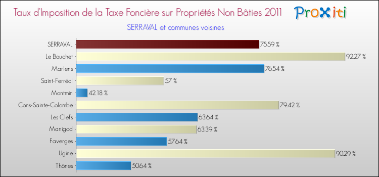 Taux d'imposition de la taxe foncière sur les immeubles et terrains non batis 2011 pour SERRAVAL et les communes proches Comparaison des taux d'imposition de la taxe foncière sur les immeubles et terrains non batis 2011 pour SERRAVAL et les communes voisines