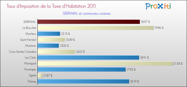Taux d'imposition de la taxe d'habitation 2011 pour SERRAVAL et les communes proches Comparaison des taux d'imposition de la taxe d'habitation 2011 pour SERRAVAL et les communes voisines