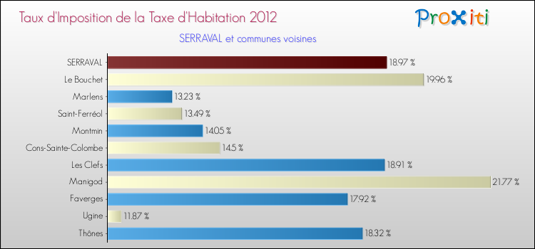 Taux d'imposition de la taxe d'habitation 2012 pour SERRAVAL et les communes proches Comparaison des taux d'imposition de la taxe d'habitation 2012 pour SERRAVAL et les communes voisines