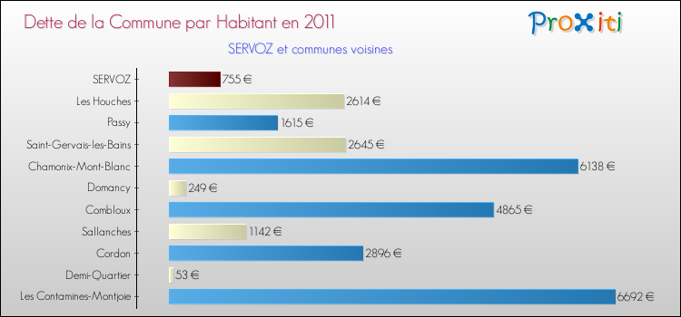 Dette par habitant de la commune en 2011 pour SERVOZ et les communes proches Comparaison de la dette par habitant de la commune en 2011 pour SERVOZ et les communes voisines