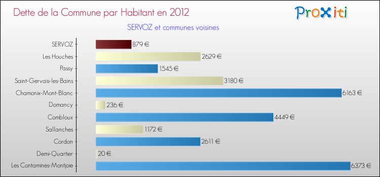 Dette par habitant de la commune en 2012 pour SERVOZ et les communes proches Comparaison de la dette par habitant de la commune en 2012 pour SERVOZ et les communes voisines