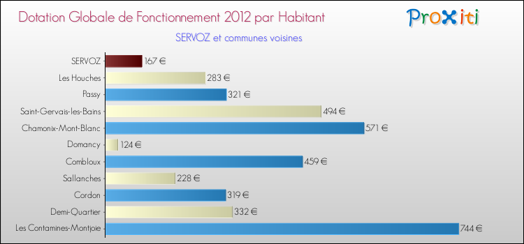 Montant des dotations globales de fonctionnement DGF par Habitant pour SERVOZ et les communes proches Comparaison des des dotations globales de fonctionnement DGF par habitant pour SERVOZ et les communes voisines