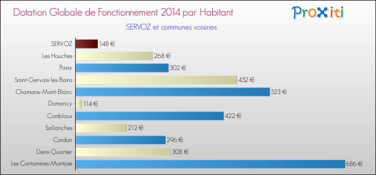Montant des dotations globales de fonctionnement DGF par Habitant pour SERVOZ et les communes proches en 2014. Comparaison des des dotations globales de fonctionnement DGF par habitant pour SERVOZ et les communes voisines en 2014.