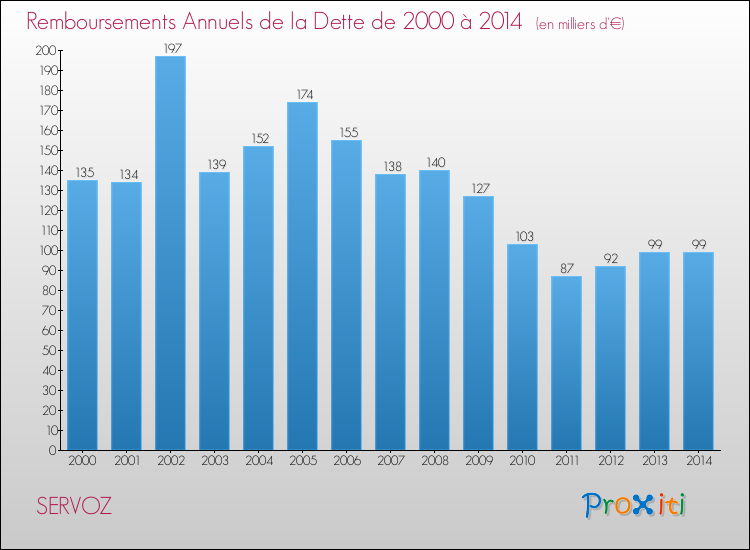 Evolution de l'annuité de la dette pour la commune de SERVOZ de 2000 à 2014 Annuités de la dette pour SERVOZ de 2000 à 2014