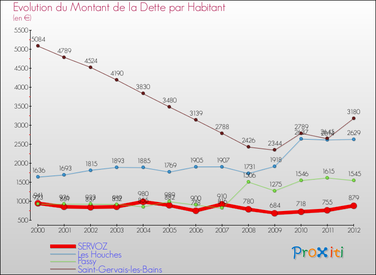 Evolution de la dette par habitant pour la commune de SERVOZ et les communes proches de 2000 à 2012 Comparaison de la dette par habitant pour SERVOZ et les communes voisines de 2000 à 2012