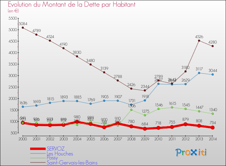 Evolution de la dette par habitant pour la commune de SERVOZ et les communes proches de 2000 à 2014 Comparaison de la dette par habitant pour SERVOZ et les communes voisines de 2000 à 2014