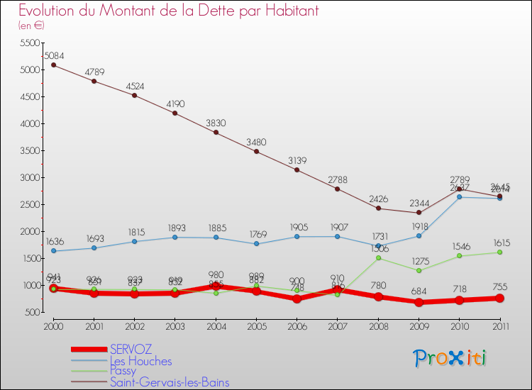 Evolution de la dette par habitant pour la commune de SERVOZ et les communes proches Comparaison de la dette par habitant pour SERVOZ et les communes voisines