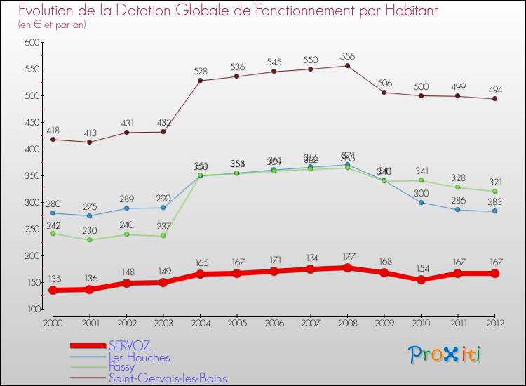 Evolution et montant de la dotation globale de fonctionnement par Habitant pour SERVOZ et les communes proches Comparaison des dotations globales de fonctionnement par habitant pour SERVOZ et les communes voisines