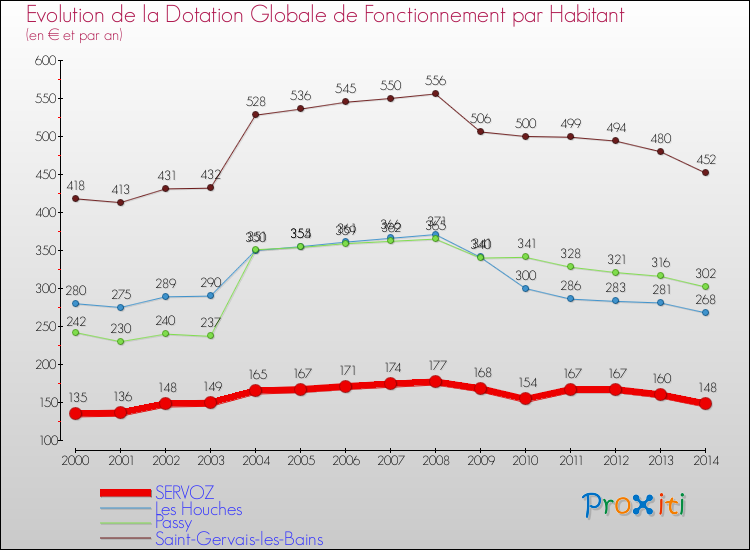 Evolution et montant de la dotation globale de fonctionnement par Habitant pour SERVOZ et les communes proches de 2000 à 2014. Comparaison des dotations globales de fonctionnement par habitant pour SERVOZ et les communes voisines de 2000 à 2014.