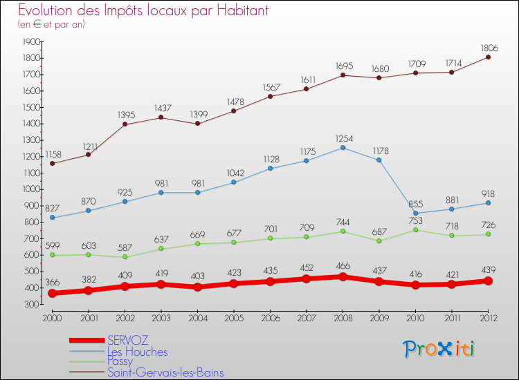 Evolution et montant des impôts locaux par Habitant pour SERVOZ et les communes proches Comparaison des impôts locaux par habitant pour SERVOZ et les communes voisines