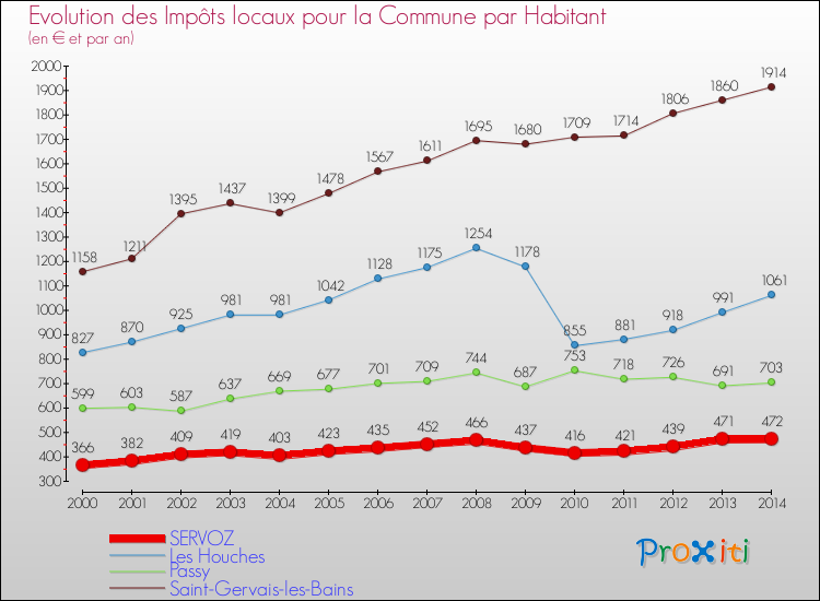 Evolution et montant des impôts locaux par Habitant pour SERVOZ et les communes proches de 2000 à 2014 Comparaison des impôts locaux par habitant pour SERVOZ et les communes voisines de 2000 à 2014