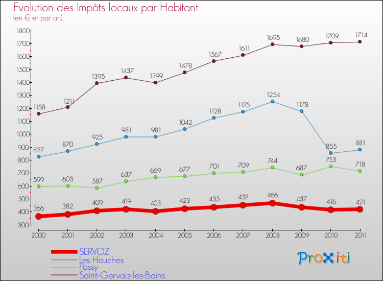Evolution et montant des impôts locaux par Habitant pour SERVOZ et les communes proches Comparaison des impôts locaux par habitant pour SERVOZ et les communes voisines