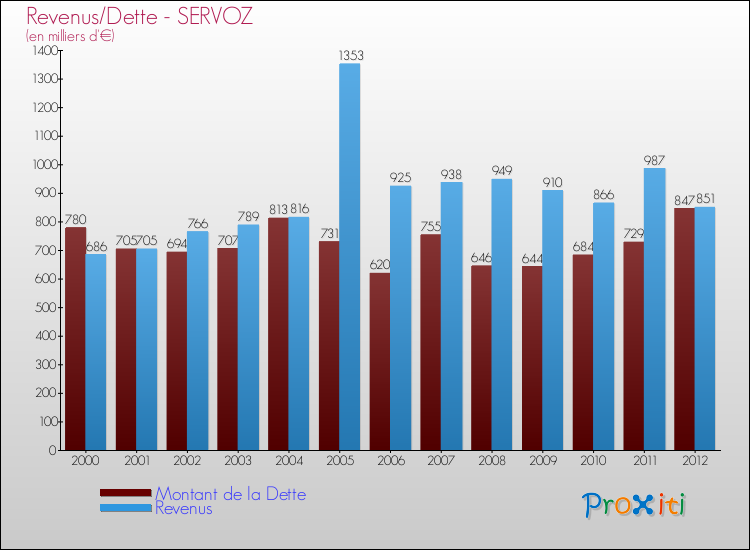 Evolution comparée de la dette et des revenus pour la commune de SERVOZ de 2000 à 2012 Comparaison de la dette et des revenus pour SERVOZ de 2000 à 2012