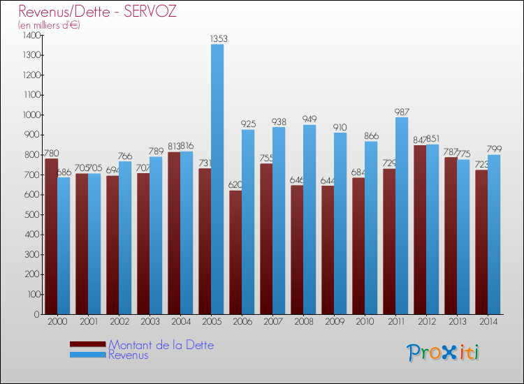 Evolution comparée de la dette et des revenus pour la commune de SERVOZ de 2000 à 2014 Comparaison de la dette et des revenus pour SERVOZ de 2000 à 2014