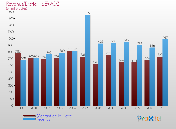 Evolution comparée de la dette et des revenus pour la commune de SERVOZ de 2000 à 2011 Comparaison de la dette et des revenus pour SERVOZ de 2000 à 2011