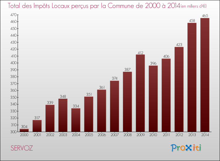 Evolution des Impôts Locaux pour la commune de SERVOZ de 2000 à 2014 Evolution des Impôts Locaux pour SERVOZ de 2000 à 2014