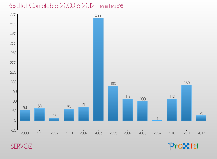 Evolution du résultat comptable pour la commune de SERVOZ de 2000 à 2012 Evolution du résultat comptable pour SERVOZ de 2000 à 2012