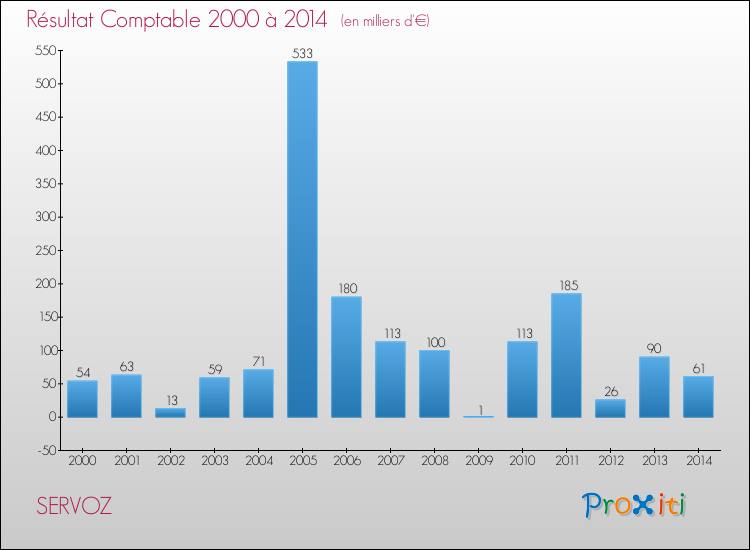 Evolution du résultat comptable pour la commune de SERVOZ de 2000 à 2014 Evolution du résultat comptable pour SERVOZ de 2000 à 2014