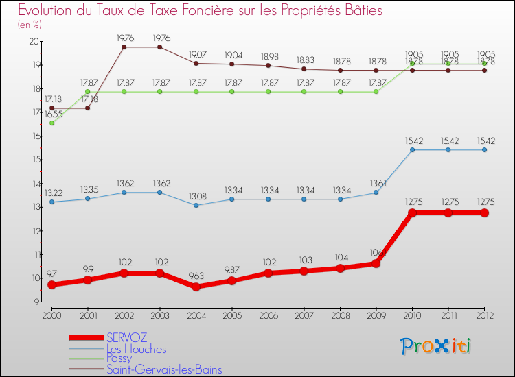 Evolution du taux de la taxe foncière sur le bati pour SERVOZ et les communes proches de 2000 à 2012 Comparaison des taux de taxe foncière sur le bati pour SERVOZ et les communes voisines de 2000 à 2012