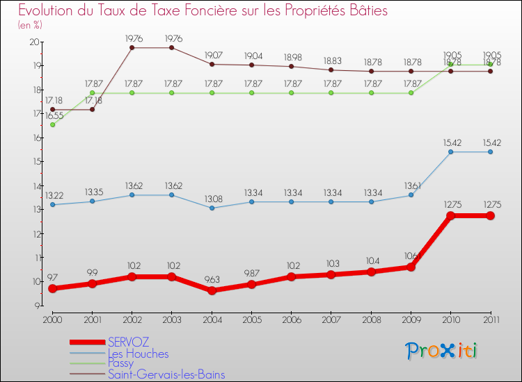 Evolution du taux de la taxe foncière sur le bati pour SERVOZ et les communes proches Comparaison des taux de taxe foncière sur le bati pour SERVOZ et les communes voisines