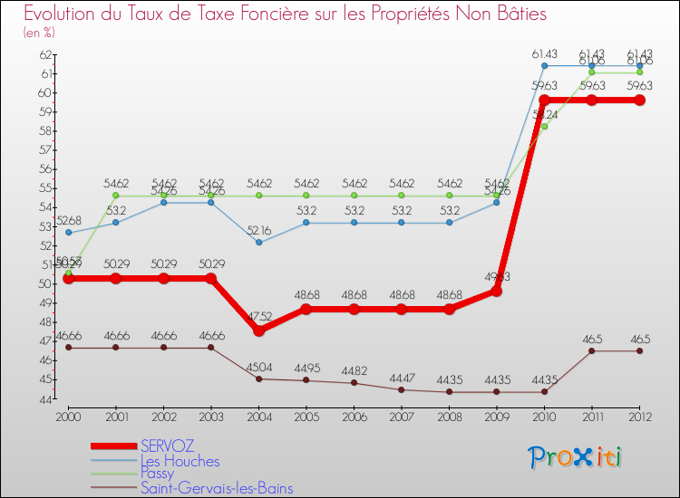 Evolution du taux de la taxe foncière sur les immeubles et terrains non batis pour SERVOZ et les communes proches de 2000 à 2012 Comparaison des taux de la taxe foncière sur les immeubles et terrains non batis pour SERVOZ et les communes voisines de 2000 à 2012