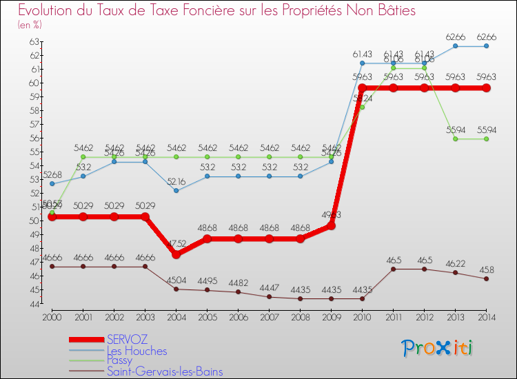Evolution du taux de la taxe foncière sur les immeubles et terrains non batis pour SERVOZ et les communes proches de 2000 à 2014 Comparaison des taux de la taxe foncière sur les immeubles et terrains non batis pour SERVOZ et les communes voisines de 2000 à 2014