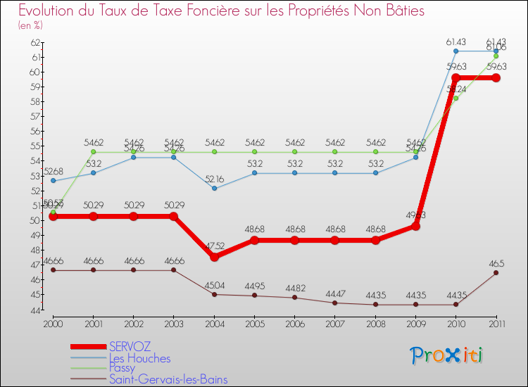Evolution du taux de la taxe foncière sur les immeubles et terrains non batis pour SERVOZ et les communes proches Comparaison des taux de la taxe foncière sur les immeubles et terrains non batis pour SERVOZ et les communes voisines