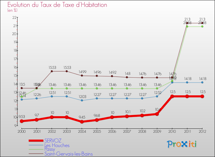 Evolution du taux de la taxe d'habitation pour SERVOZ et les communes proches Comparaison des taux de la taxe d'habitation pour SERVOZ et les communes voisines