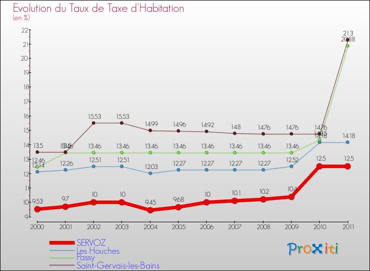Evolution du taux de la taxe d'habitation pour SERVOZ et les communes proches Comparaison des taux de la taxe d'habitation pour SERVOZ et les communes voisines