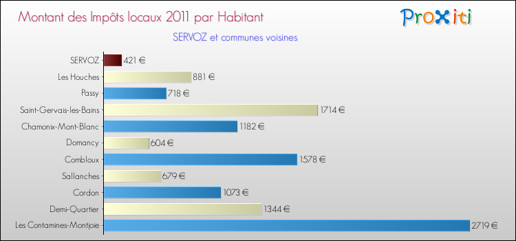Montant des impôts locaux par Habitant pour SERVOZ et les communes proches Comparaison des impôts locaux par habitant pour SERVOZ et les communes voisines