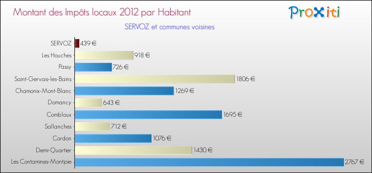 Montant des impôts locaux par Habitant pour SERVOZ et les communes proches Comparaison des impôts locaux par habitant pour SERVOZ et les communes voisines
