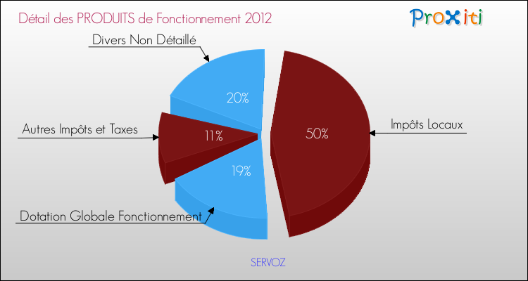 Décomposition du Budget de Fonctionnement 2012 de la commune de SERVOZ Budget de Fonctionnement 2012 pour la commune de SERVOZ