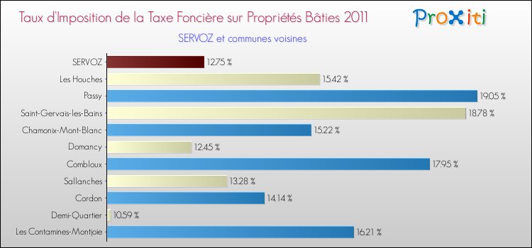 Taux d'imposition de la taxe foncière sur le bati 2011 pour SERVOZ et les communes proches Comparaison des taux d'imposition de la taxe foncière sur le bati 2011 pour SERVOZ et les communes voisines