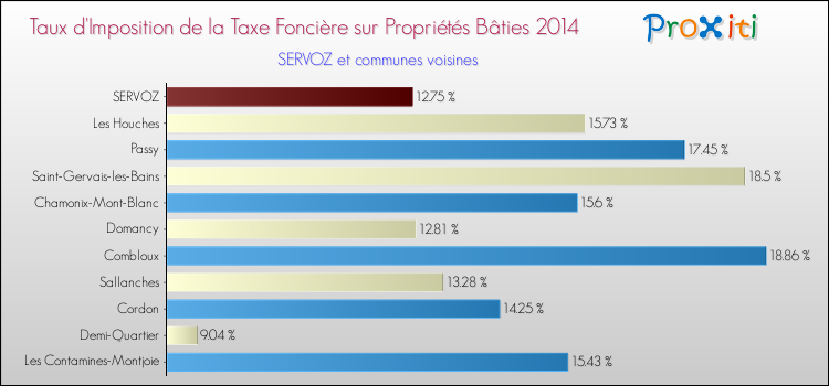 Taux d'imposition de la taxe foncière sur le bati 2014 pour SERVOZ et les communes proches Comparaison des taux d'imposition de la taxe foncière sur le bati 2014 pour SERVOZ et les communes voisines