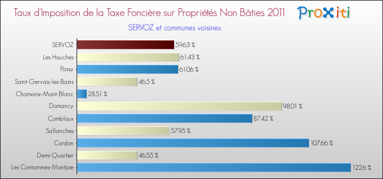 Taux d'imposition de la taxe foncière sur les immeubles et terrains non batis 2011 pour SERVOZ et les communes proches Comparaison des taux d'imposition de la taxe foncière sur les immeubles et terrains non batis 2011 pour SERVOZ et les communes voisines