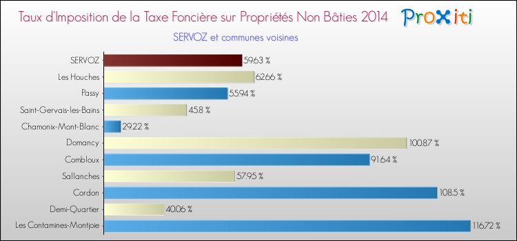 Taux d'imposition de la taxe foncière sur les immeubles et terrains non batis 2014 pour SERVOZ et les communes proches Comparaison des taux d'imposition de la taxe foncière sur les immeubles et terrains non batis 2014 pour SERVOZ et les communes voisines