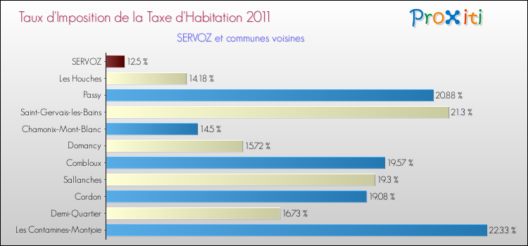 Taux d'imposition de la taxe d'habitation 2011 pour SERVOZ et les communes proches Comparaison des taux d'imposition de la taxe d'habitation 2011 pour SERVOZ et les communes voisines