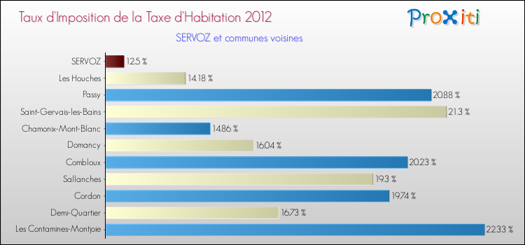 Taux d'imposition de la taxe d'habitation 2012 pour SERVOZ et les communes proches Comparaison des taux d'imposition de la taxe d'habitation 2012 pour SERVOZ et les communes voisines