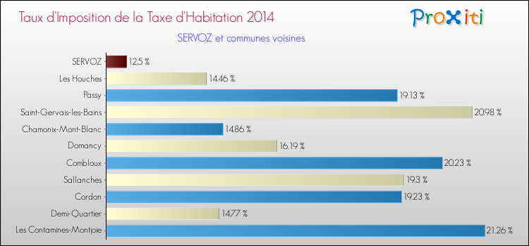 Taux d'imposition de la taxe d'habitation 2014 pour SERVOZ et les communes proches Comparaison des taux d'imposition de la taxe d'habitation 2014 pour SERVOZ et les communes voisines