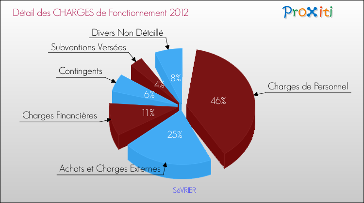 Décomposition des Charges de Fonctionnement 2012 de la commune de SéVRIER Charges de Fonctionnement 2012 pour la commune de SéVRIER