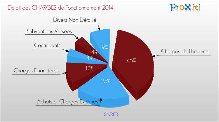 Décomposition des Charges de Fonctionnement 2014 de la commune de SéVRIER Charges de Fonctionnement 2014 pour la commune de SéVRIER