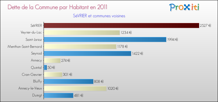 Dette par habitant de la commune en 2011 pour SéVRIER et les communes proches Comparaison de la dette par habitant de la commune en 2011 pour SéVRIER et les communes voisines