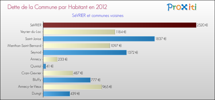 Dette par habitant de la commune en 2012 pour SéVRIER et les communes proches Comparaison de la dette par habitant de la commune en 2012 pour SéVRIER et les communes voisines