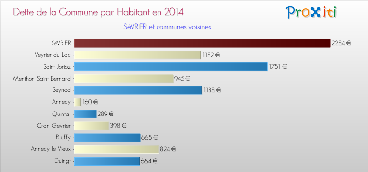 Dette par habitant de la commune en 2014 pour SéVRIER et les communes proches Comparaison de la dette par habitant de la commune en 2014 pour SéVRIER et les communes voisines