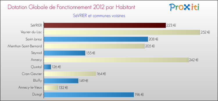 Montant des dotations globales de fonctionnement DGF par Habitant pour SéVRIER et les communes proches Comparaison des des dotations globales de fonctionnement DGF par habitant pour SéVRIER et les communes voisines