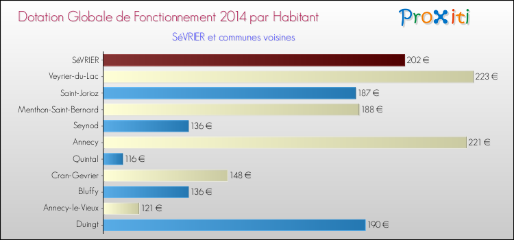 Montant des dotations globales de fonctionnement DGF par Habitant pour SéVRIER et les communes proches en 2014. Comparaison des des dotations globales de fonctionnement DGF par habitant pour SéVRIER et les communes voisines en 2014.