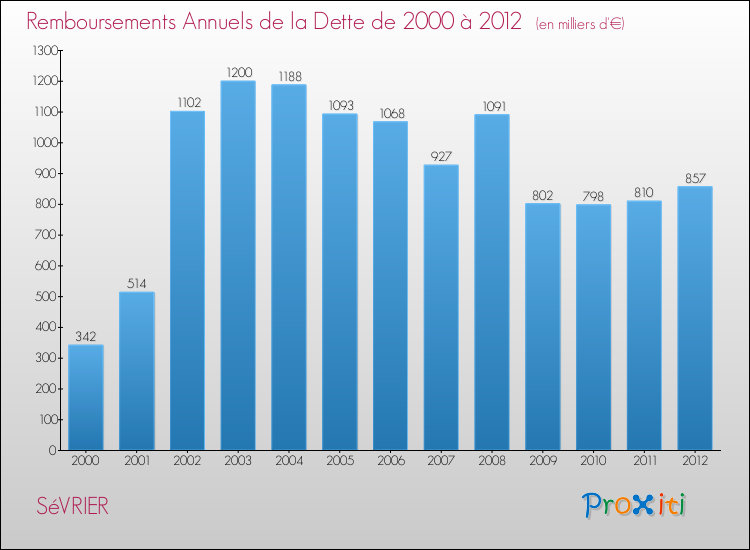 Evolution de l'annuité de la dette pour la commune de SéVRIER de 2000 à 2012 Annuités de la dette pour SéVRIER de 2000 à 2012